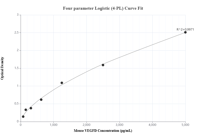 Sandwich ELISA standard curve of MP01050-2